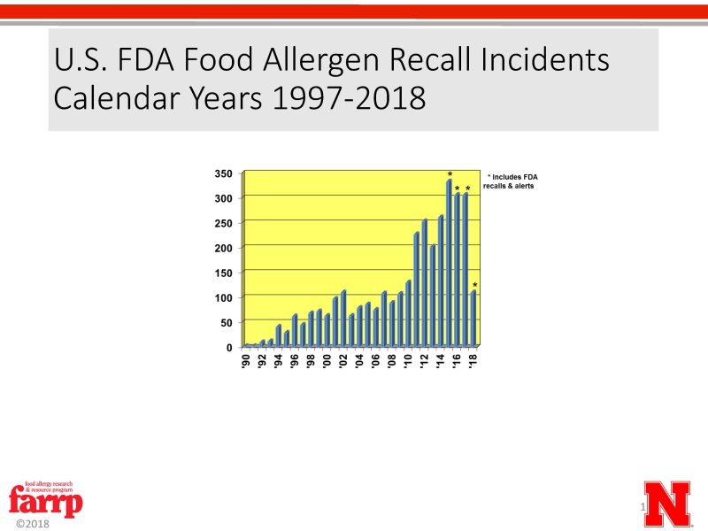 USA FDA and USDA Food Recall Incidents FARRP Nebraska